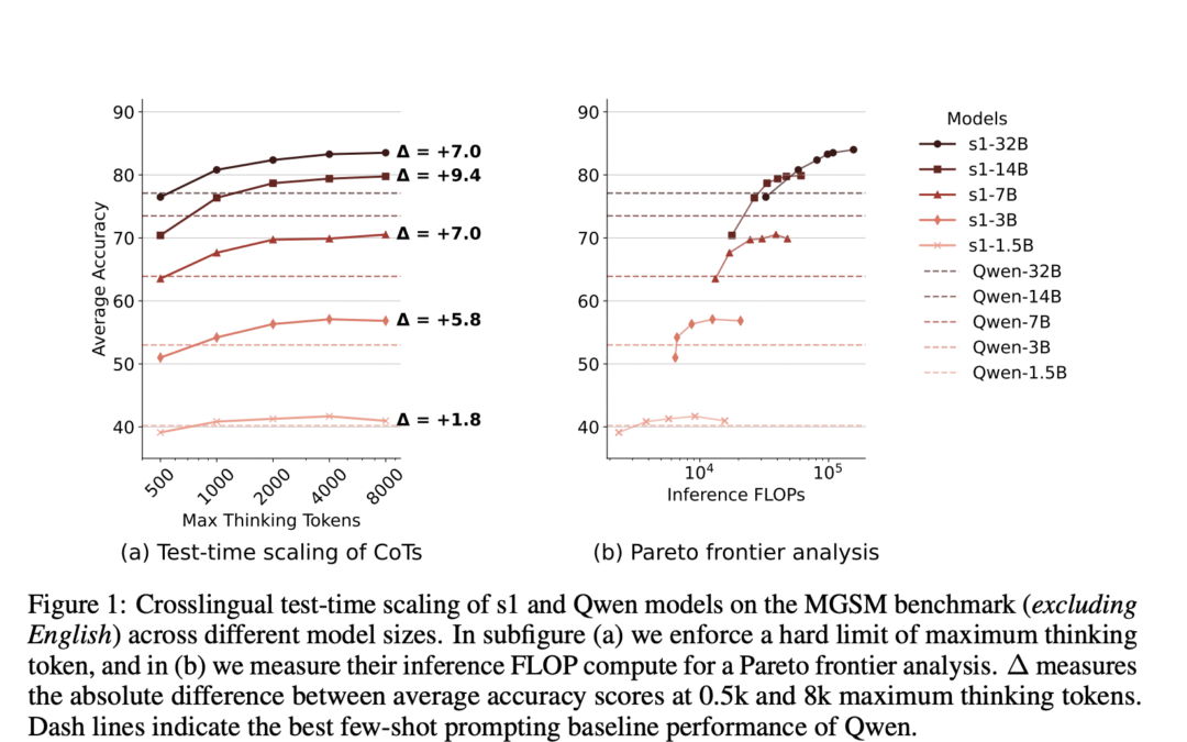 This AI paper studies test time scaling of English-centric RLM to enhance multilingual reasoning and domain summary
